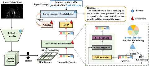 LiDAR-LLM: Exploring the Potential of Large Language Models for 3D LiDAR Understanding