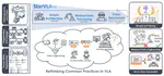 StarVLA-alpha: Reducing Complexity in Vision-Language-Action Systems