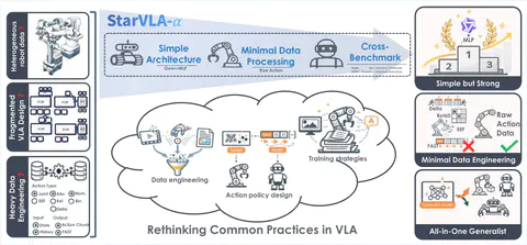 StarVLA-alpha: Reducing Complexity in Vision-Language-Action Systems