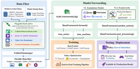 StarVLA: A Lego-like Codebase for Vision-Language-Action Model Developing