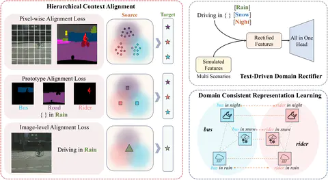 Unified Language-driven Zero-shot Domain Adaptation
