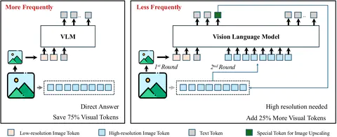 VisionThink: Smart and Efficient Vision Language Model via Reinforcement Learning